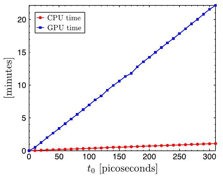 Fig. 1. CPU time and GPU time versus tspecitic Wh when p is only calculated at the one time to = tspecific- Parameters: At = 0.25 ps, AR = 11. The GPU run time includes the time it takes for the required data to transfer from the CPU to the GPU, and back from the GPU to the CPU; this indicates that the maximum amount of time it takes for this data transfer is negligiable on this scale. (For interpretation of the references to colour in this figure legend, the reader is referred to the web version of this article.) 