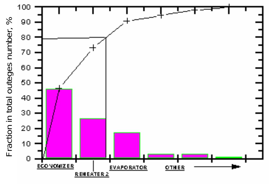 According to the analysis, function losses of the system were mostly caused by economizer  tubes cracking, despite the fact that their share in the overall number of outages has been greatly  tubes abrasion caused by poor coal quality, but also due to economizer construction, with far too 
