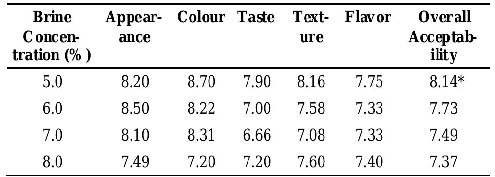 Table5. Effects of varying brine concentration on sensory attributes of the Smoked  Phenol: 