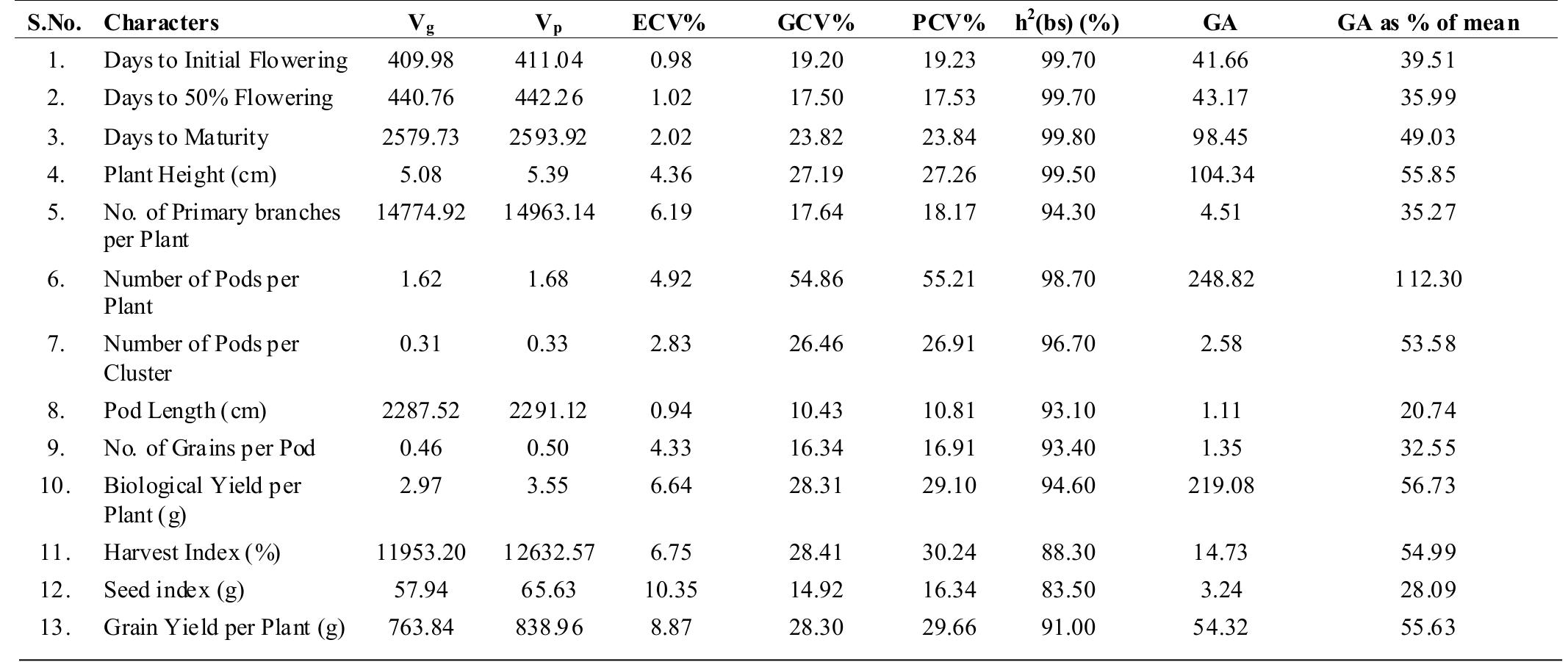 Table 2. Estimation of components of variance and genetic parameters for 13 quantitative characters in pigeon pea genotypes 