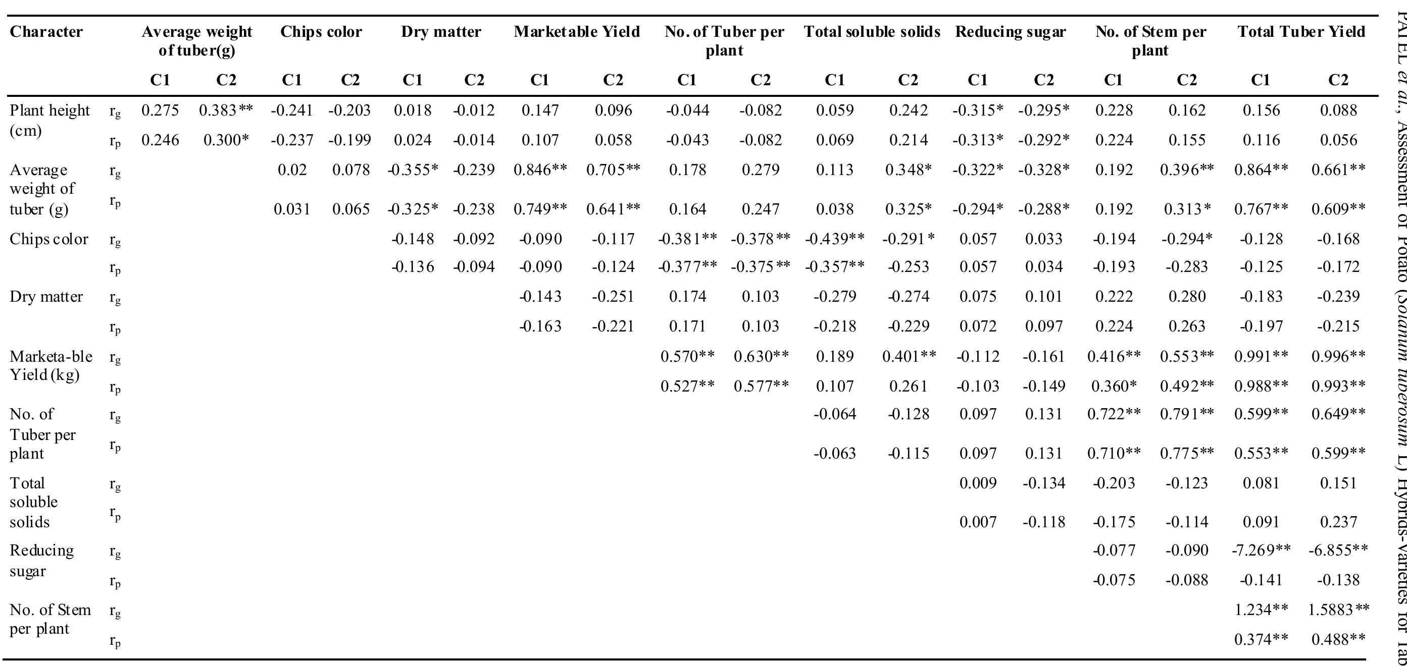 Table 3. Genotypic (r,) and phenotypic (r_) correlation coefficient of seed yield with quantitative characters 