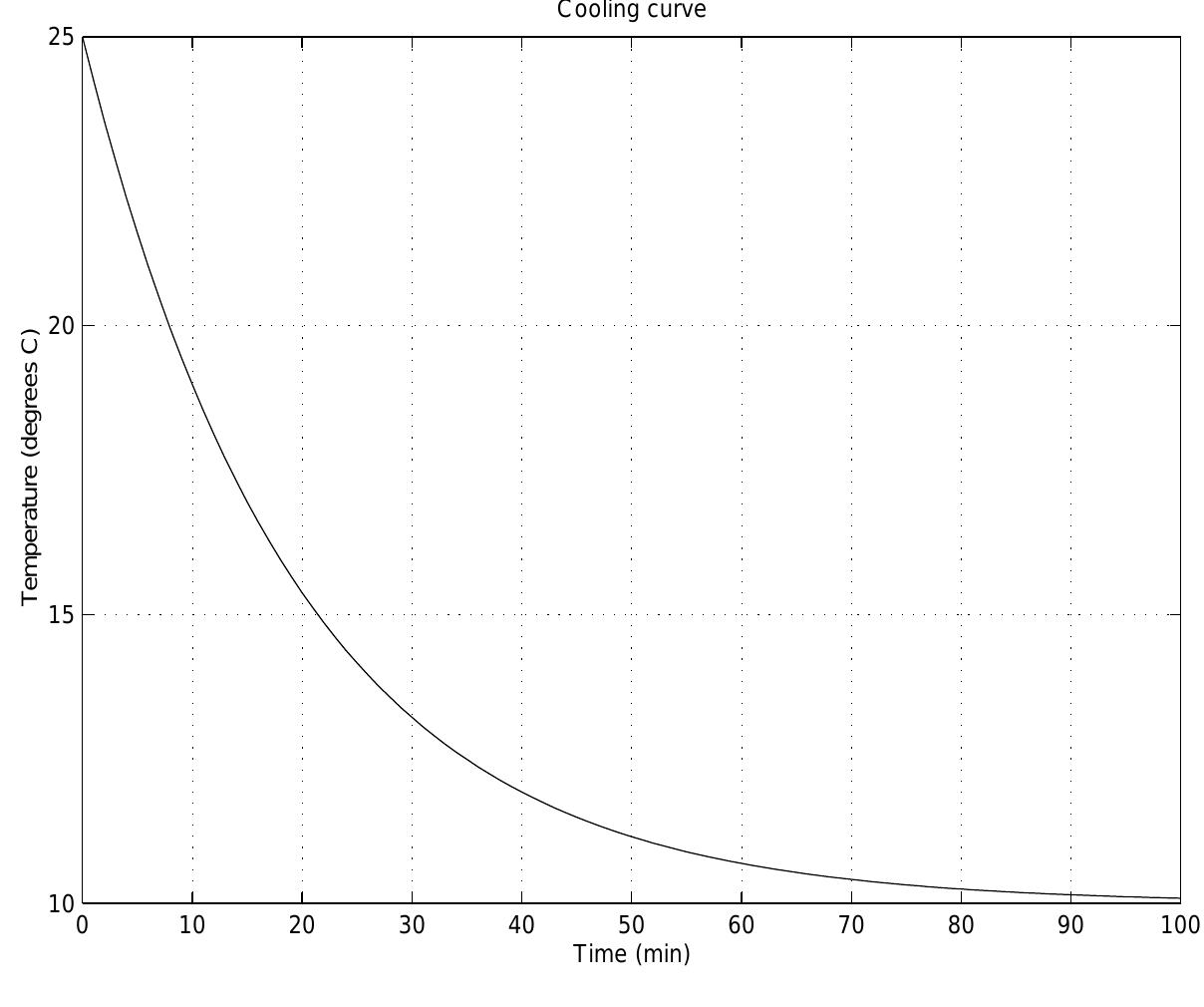 The resulting graph is shown in Figure 8.2. Note that the initial slope of the temperature is steer and that temperature of the soda changes rapidly. As the difference between the soda temperature and the refrigerator temperature becomes smaller, that change in soda temperature slows.  Exact Solution  This cooling problem has an exact mathematical solution, which is determined by expressing the update relationship as a differential equation and then solving the resulting differential equation. The result is 