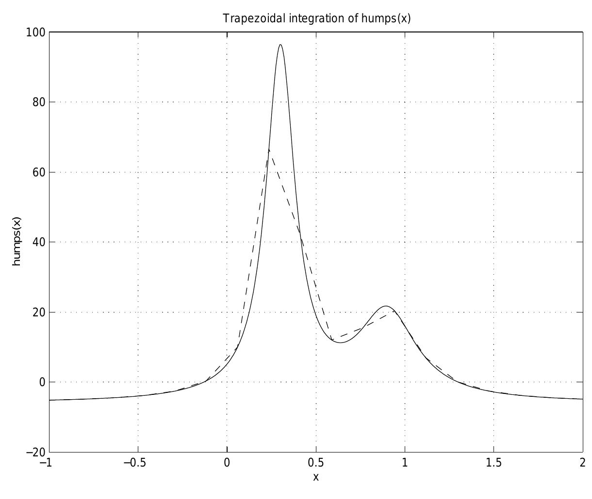 Figure 11.3: Trapezoidal integration of humps(x)  To illustrate integration, consider the function humps(x), a demonstration function provided by MATLAB that has strong peaks near « = 0.3 and x = 0.9, shown in Figure 11.3.  Using computed samples of the humps function, the function trapz approximates the area using the trapezoidal approximation. For n = 18 subintervals, the integral approximation is given by: 