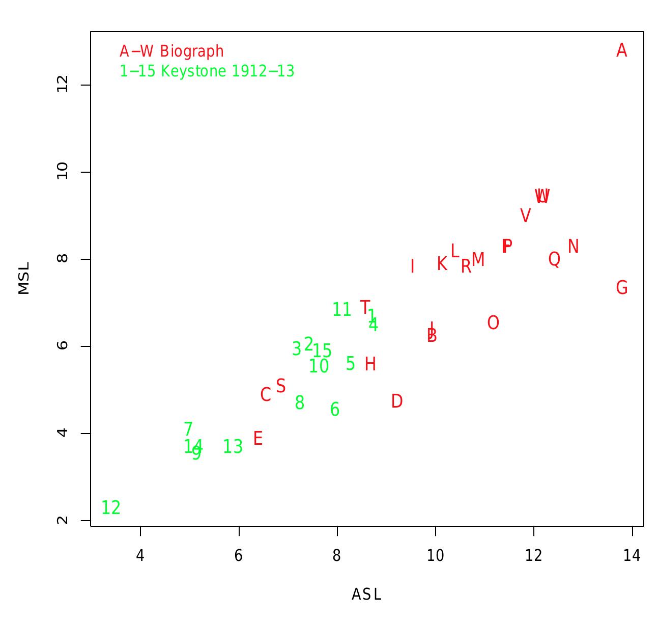 Fig. 12: A plot of MSL against ASL for Sennett’s Biograph and 1912-18 Keystone films. 