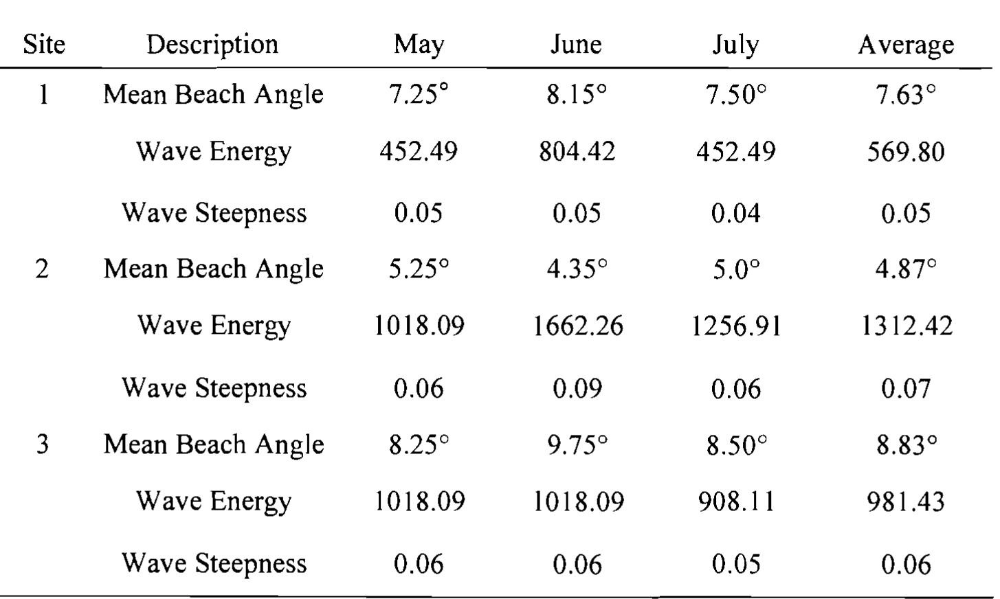 TABLE 3: Summary of Mean Beach Face Angle, Wave Energy, and Wave Steepness at Manzanilla.  Relationship between coastal processes and beach morphology 
