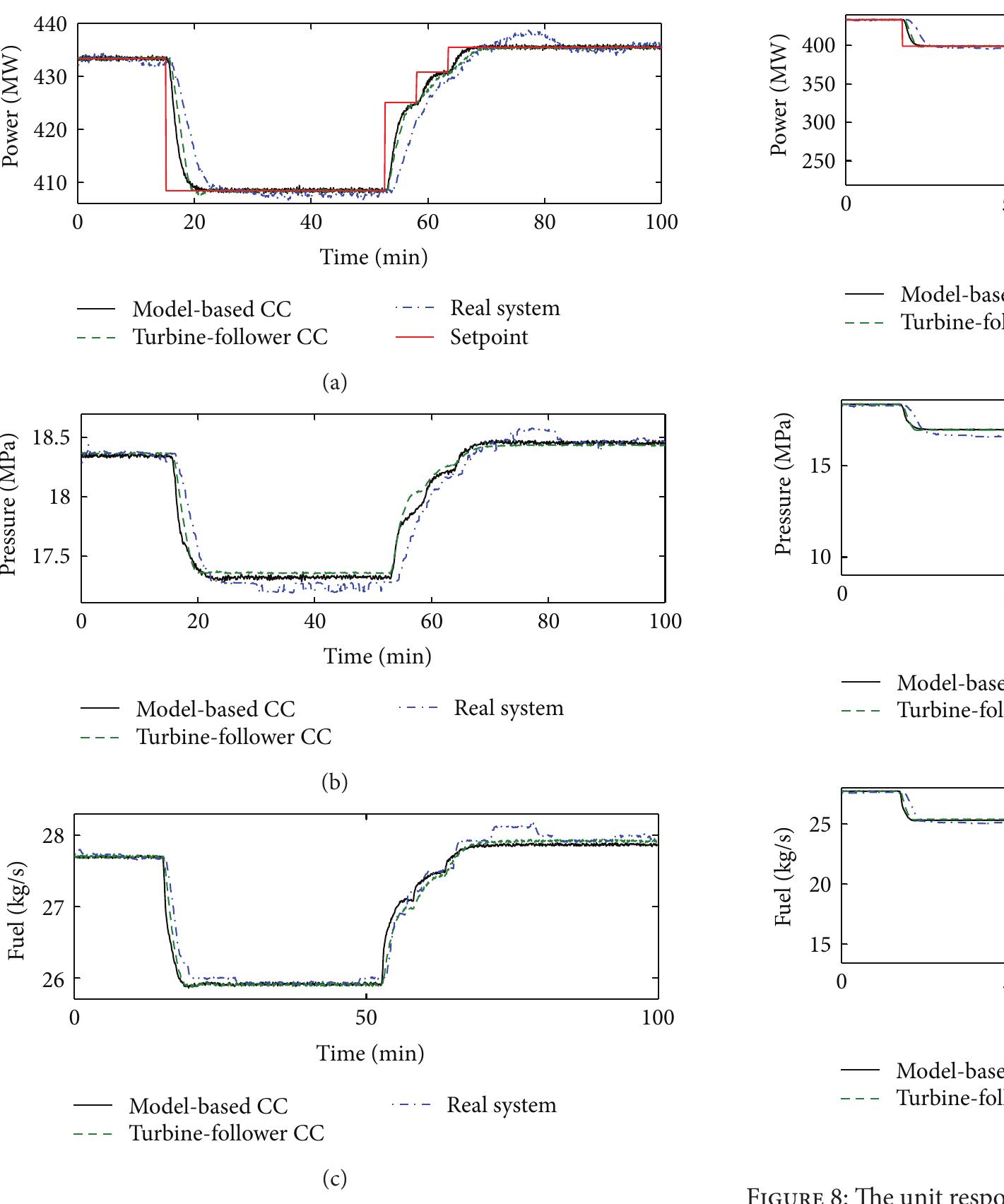 Ficure 7: The unit responses at high-load conditions ((a) power, (b) pressure, and (c) fuel). 