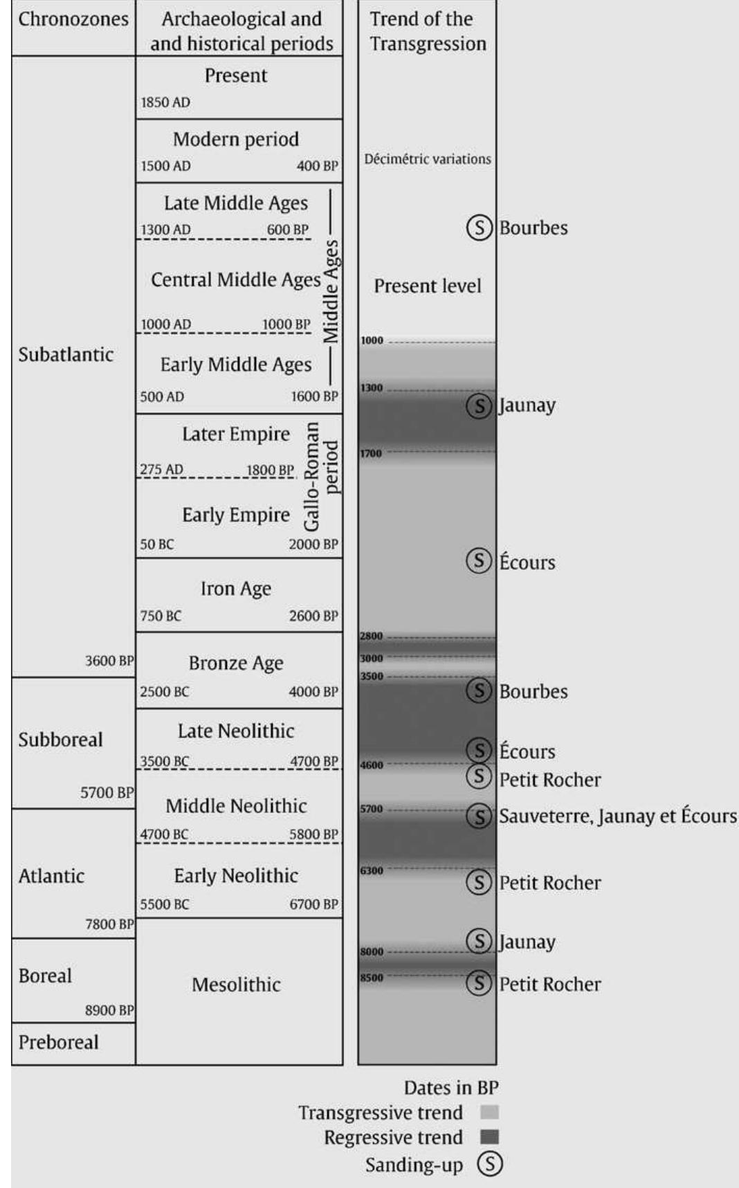 Synthetic table of the trend of the flandrian transgression for the France Middle-West 