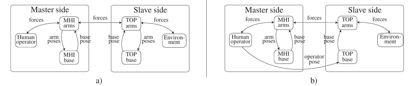 Fig. 2 Coupling schemes for mobile haptic interface and mobile teleoperator. In scheme a) only the end-effectors are coupled and the position of the mobile base on slave side is  optimized, whereas in scheme b) the mobile base is positioned depending on the tracked position of the operator. 