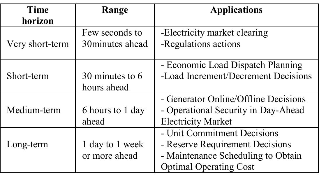 TABLE I. WIND FORECASTING BASED ON TIME SCALE CLASSIFICATION  Statistical, Neural network methods and several advanced hybrid methods are more accurate for very short term forecast range. NWP method is most accurate for short term forecasting. Accurate wind power forecasting is needed to locate the wind power plant at optimal places, to determine the reserve power and to hold for balancing energy [37]. 
