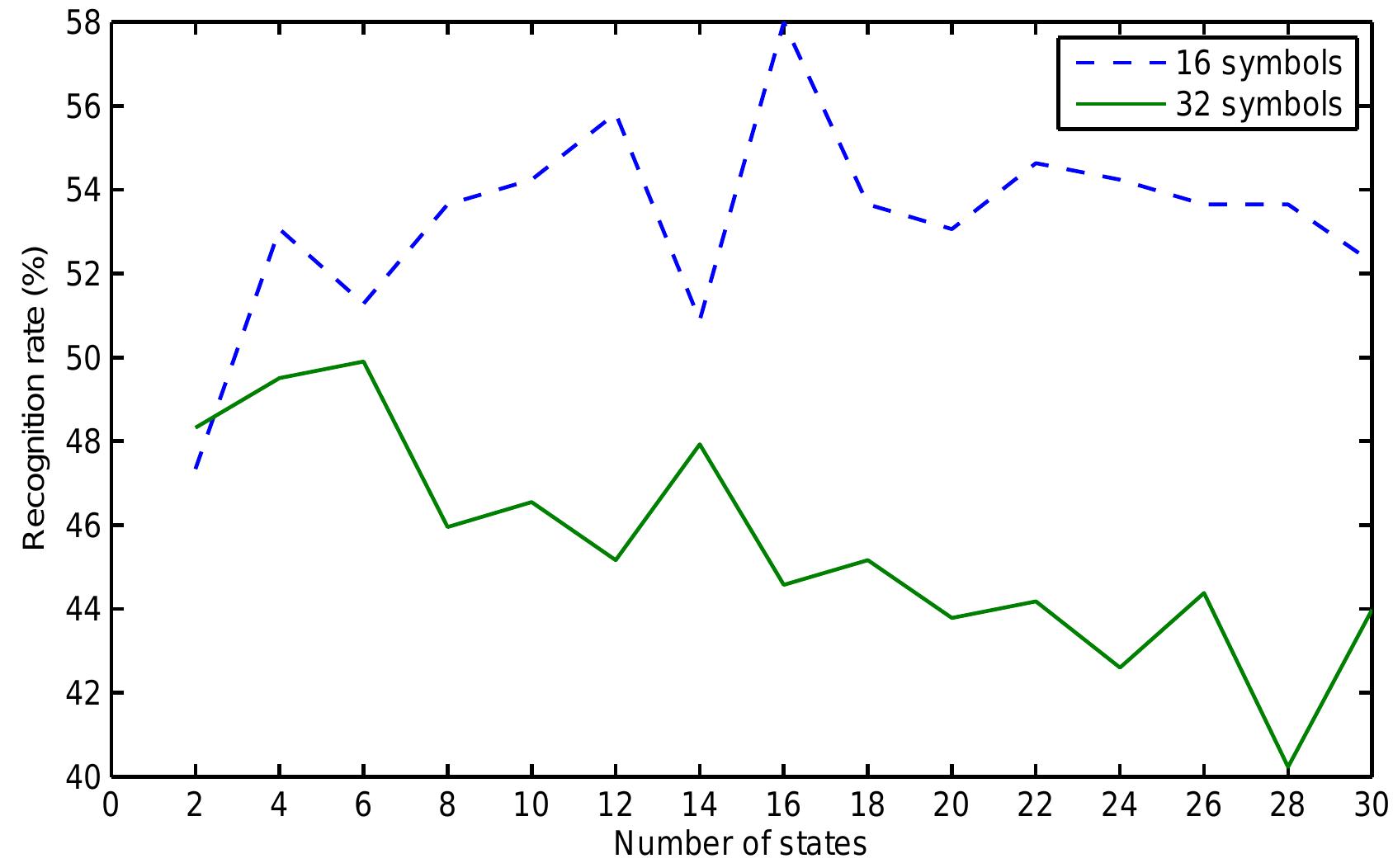 Figure 5.4.: Recognition rates per 16 and 32 number of symbols for each 2m states where m = 1...15.  Figure 5.4.: Recognition rates per 16 and 32 number of symbols for each 2m states where  Combining the rescale, min/max normalisation and interpolation pre-processin: methods gave the best recognition results with regard to DHMMs (54.63%, Ta ble 5.7). Because of the numerical instability described in Subsection 4.1.¢ the HMM training algorithms were reimplemented and the data was also nor malised to the interval [0,2]. The tuning experiments described in this subsec tion were run on the renormalised data set with interpolation applied.  In GSithaartinn 411 tha niwmbhar af awmhoale waa daarmhad ac an additinnal na.  tion were run on the renormalised data set with interpolation applied. 