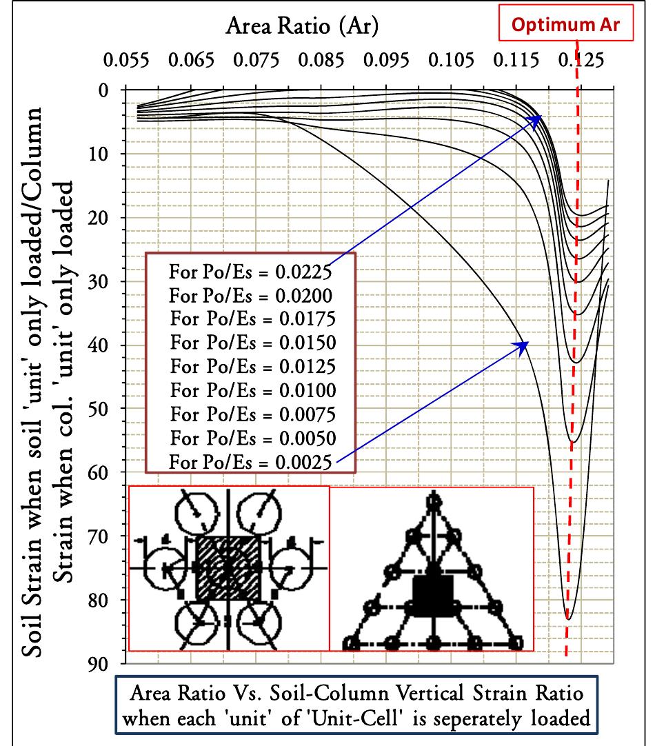 Fig.14. Area-Ratio Versus Soil-Column Vertical Strain Ratio for different upper boundary strain levels when each ‘unit’ of ‘Unit-Cell’ is separately loaded in Alluvial Soil  Fig.l5 shows the upper boundary strain Level versus soll- column vertical strain ratio when each ‘unit’ of ‘Unit-Cell’ is separately loaded. Again, a definite trend of variation of upper boundary strain against soil-column vertical strain ratio could be observed for specific values of area-ratio. As area-ratio increases from A,=0.057 (that is, a column spacing of 4d) to A=0.124 (a column spacing of 2.71d), the soil-stone column vertical strain ratio increases, the increase being higher at low loads and decreases gradually at higher loads. It is also noticed that as area-ratio is further increased to A,=0.129 (a column spacing of 2.65d), soil-stone column vertical strain ratio decreases, signifying that optimum economic improvement due to this ground improvement technology has been achieved somewhere between these spacings of 2.65d (A,=0.129) and 2.71d (A,=0.124). Hence, at or near a spacing of 2.70d, optimization is achieved. 