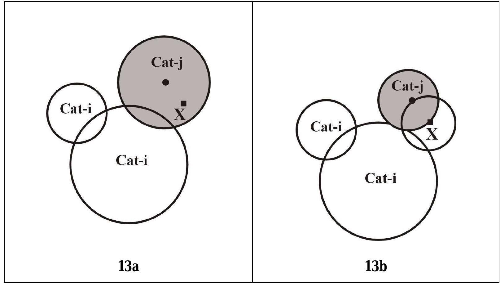 Figure 13a: The geometrical situation in which the feature vector X lies only in the influence

