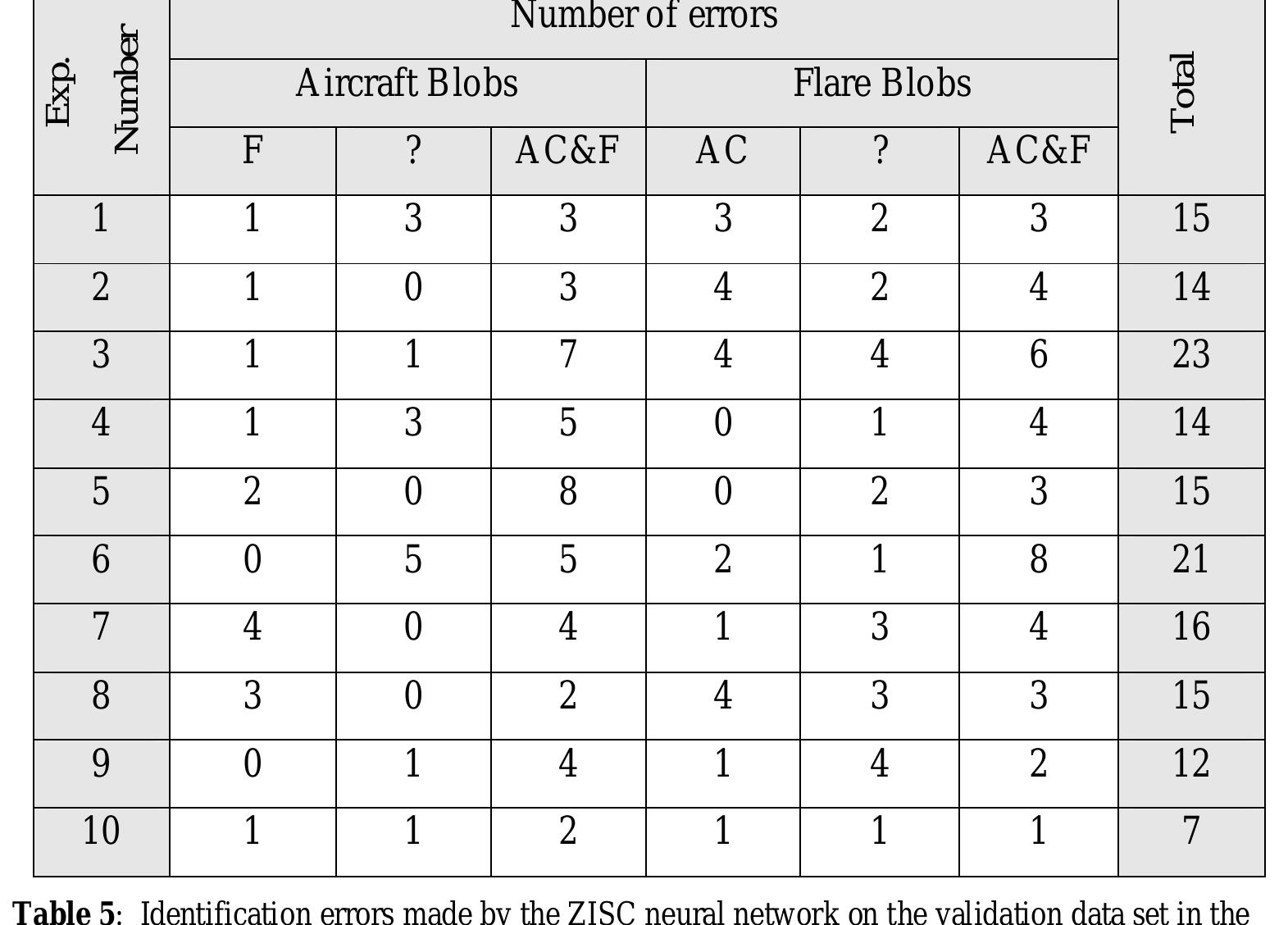 lable 5: Identification errors made by the ZISC neural network on the validation data set in the
 10 experiments required for its 10-fold cross-validation. The left-most column shows the number
