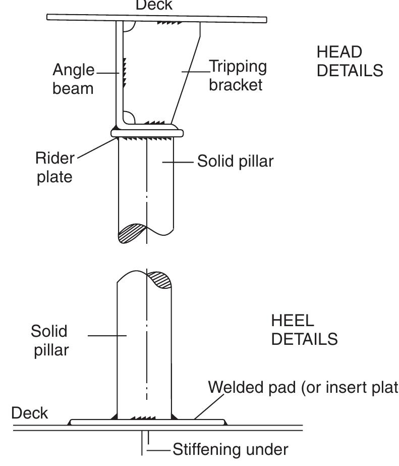 FIGURE 18.7 Small solid pillars 