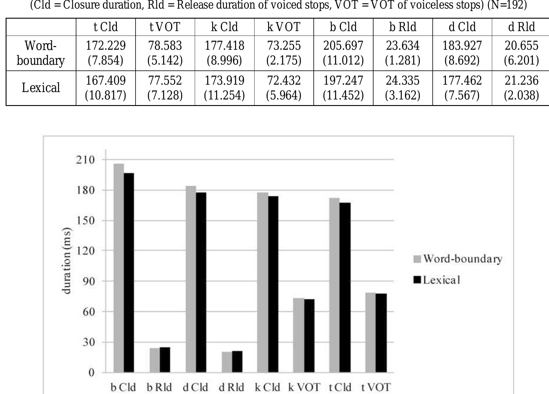 Figure 5: Duration (ms) of the target consonants in the function of word-boundary and lexical geminates 