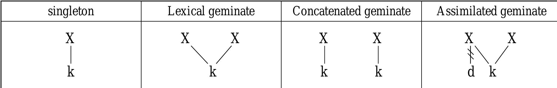 Table1. The representations of singleton and three types of geminate consonants 
