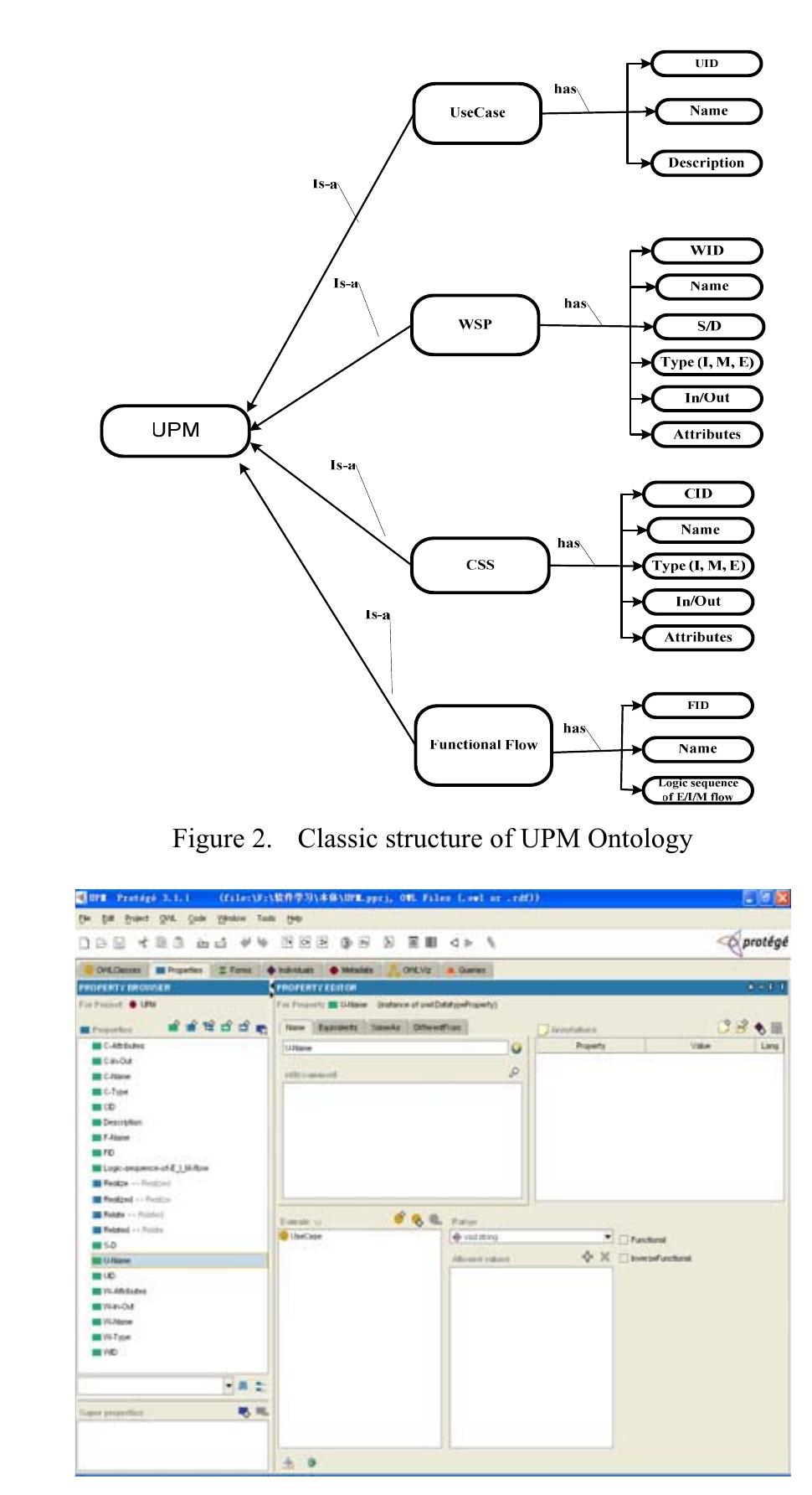 Figure 3. Attributes of all the elements in UPM 