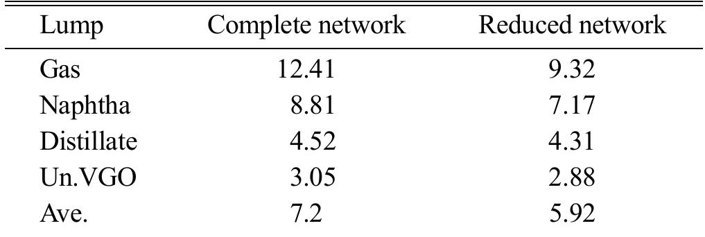 Table 9. The for the different strategies in the plug flow reactor 