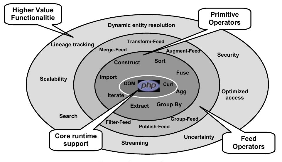 available as web services. Damia provides operators to extract information from sequences (Extract), to filter tuples (Filter), to iterate over items in a sequence (Iterate), to construct a new sequence from other sequences (Construct), as well as operators to join (Fuse), sort (Sort), aggregate (Group), and perform other sophisticated operations over the sequence data. 