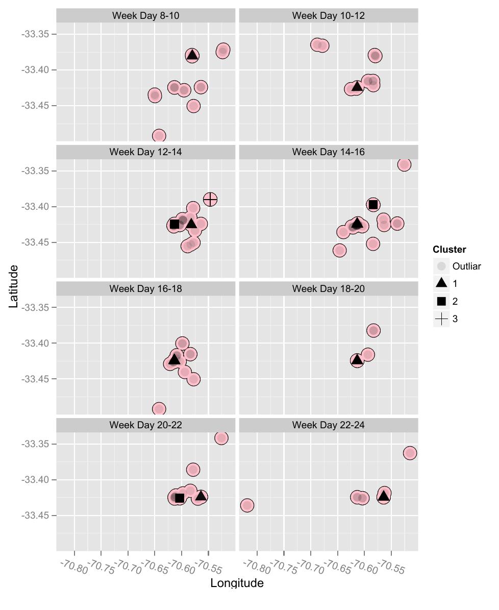 Figure 8. Time analysis for week days  us the efficient results to obtain stable clustering results, showing that a large quantity of information is not always beneficial to every geographical mining application and that a shortcoming of information does not always dictate a poor geographical analysis. This also has further implications when considering the dimensionality problems inherent to the complexity of clustering algorithms; lower quantities of information will make the algorithms perform faster. 