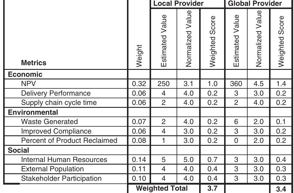 which are calculated in each Strategic Analysis Matrix are shown in this matrix. For this example, the local provider does not do as well on the NPV but does better  on most other metrics, making it the preferred alternative based on a weighted total of 3.7 versus 3.4 for the global provider. 