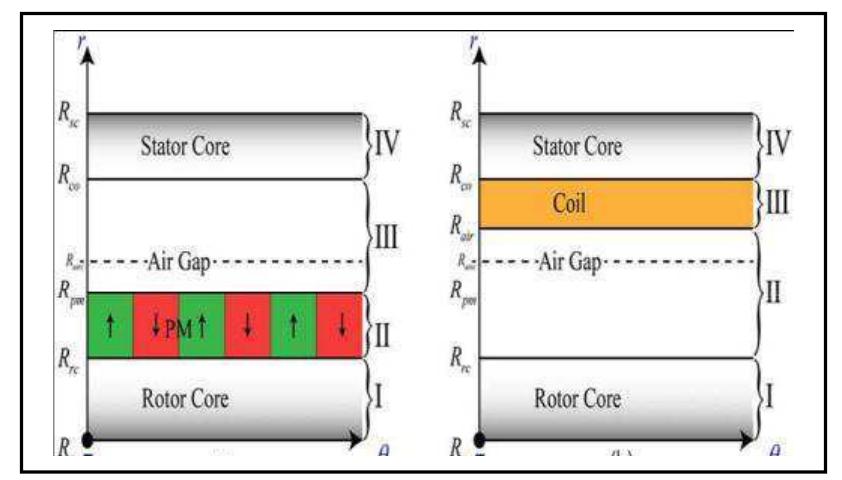 Fig.5. Analytical method  2.2 kw.4 pole,50Hz,3 phase SPMISM:  