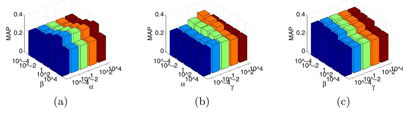 Fig. 3. The MAP variations of different parameter settings using the MIML dataset 