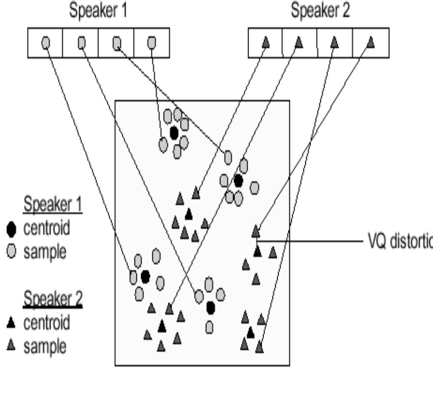 Fig 4. conceptual diagram that explains VQ process  flowchart of Fig. 3. In Fig. 4, the VQ is shown for two speakers. The circle refers the speaker | and triangle refers for speakers 2. [5] In the training phase, a speaker-specific VQ codebook is generated for each known speaker. Fig. 5, shows the use of different number of centroids for the same data field. After calculation of MFCC and VQ, Euclidian distance is calculated for nearest speech matching. 