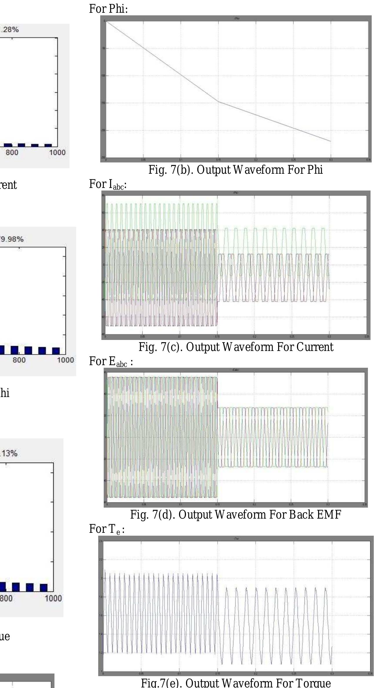 Modelling and Simulation Analysis of the Brushless DC Motor by using MATLAE  For trapezoidal simulation model FFT analysis is given as: For speed: 
