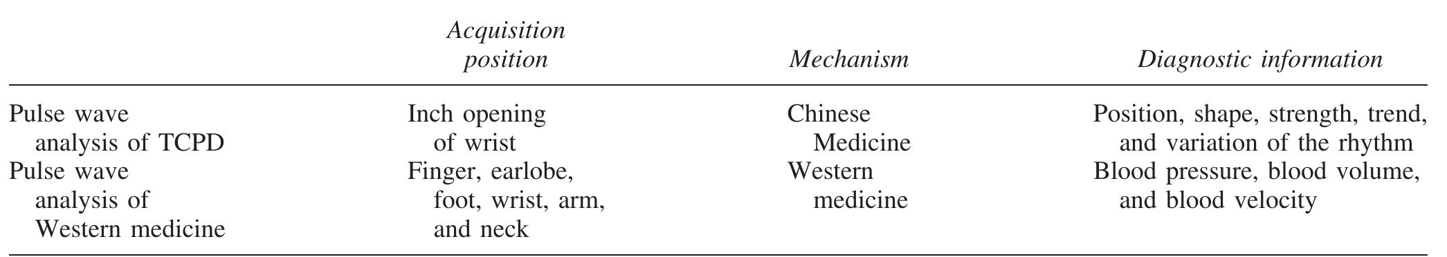 TABLE 2. DIFFERENCES BETWEEN TRADITIONAL CHINESE PULSE DIAGNosiIs (TCPD) AND PULSE DIAGNOsIS OF WESTERN MEDICINE  (Xian Mai), tympanic (Ge Mai), firm (Lao Mai), soggy (Ru Mai), weak (Ruo Mai), scattered (San Mai), thready (Xi Mai), hidden (Fu Mai), bouncing (Dong Mai), running (Cu Mai), knotted (Jie Mai), and intermittent pulse (Dai Mai). As Table 3 shows, these pulse patterns are classified ac- cording to their shapes, widths, positions, strengths, trends, tensities, variations of the rhythm, etc.  tinctive characteristics.!? The unsmooth pulse is caused by the internal accumulation of stagnant blood. The taut pulse is a very tense pulse, which feels like a taut lute string. The hollow pulse is empty inside, feeling like a scallion stalk. It indicates a massive loss of blood and essence. The slippery pulse is a sign of dampness, phlegm, or food stagnation. 