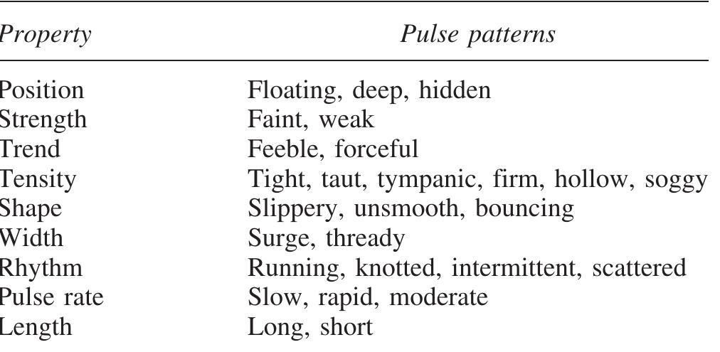 TABLE 3. TWENTY-SEVEN PULSE PATTERNS AND THEIR PROPERTIES 