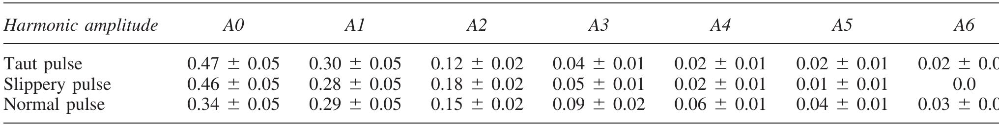 TABLE 4. COMPARISON OF 3 DIFFERENT PULSES’ HARMONICS*  *AO, Al, A2, A3, A4, A5, and A6 indicate the direct current component, first order, second order, third order, fourth order, fifth order, and sixth order harmonics of the pulse, respectively. 