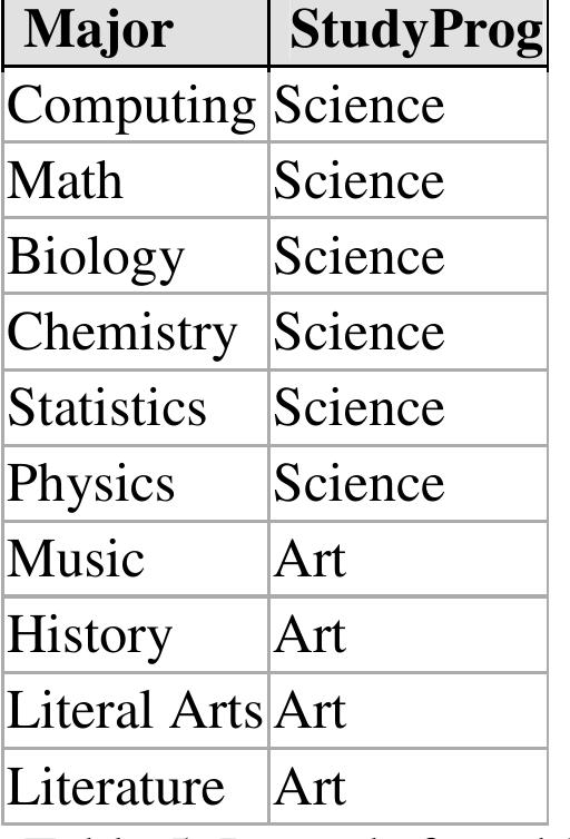 For example there are 10 the lowest level concepts from concept tree major in figure 22 which will create 10 records or tuples in table hierarchy_major based on field Major as the first field in table hierarchy_major. Each of record will fill the next field studyprog based on generalization the lowest level concept tree for major. For example the record where the major field was filled with computing will fill the next field studyprog with science because the concept computing as the lowest level concept tree major in figure 22 has generalization into Science concept. As the result table 5 is the data from concept tree for major in figure 22. 
