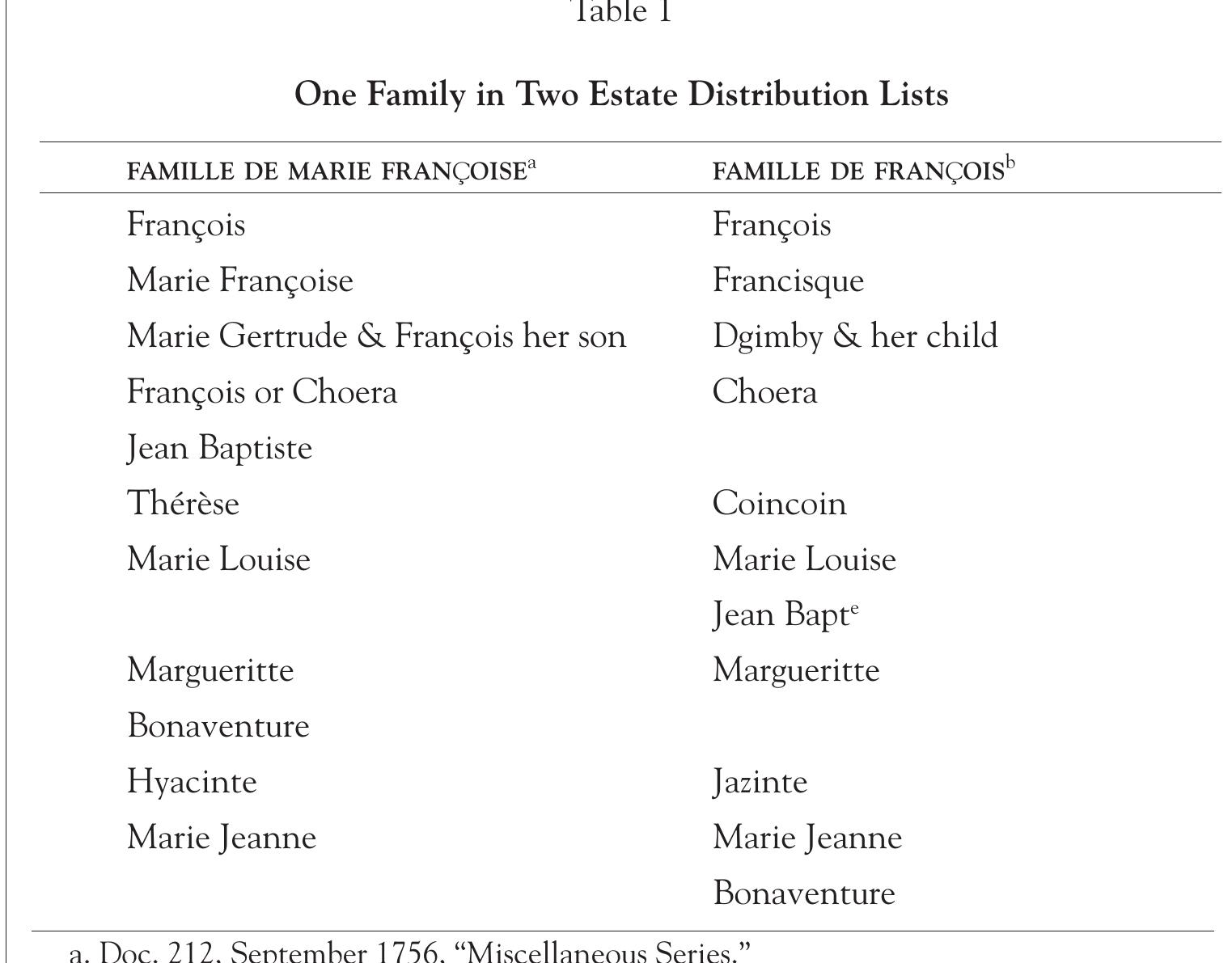 —with some variances of Coincoin’s name and the sequence in which she wa: listed. Two lists from late 1756 in table 1 make the point:  Although neither record specifies that Thérése of the first list is Coincoin of the other, a comparison of both lists—and the other six—demonstrates that they represent the same nine children. 