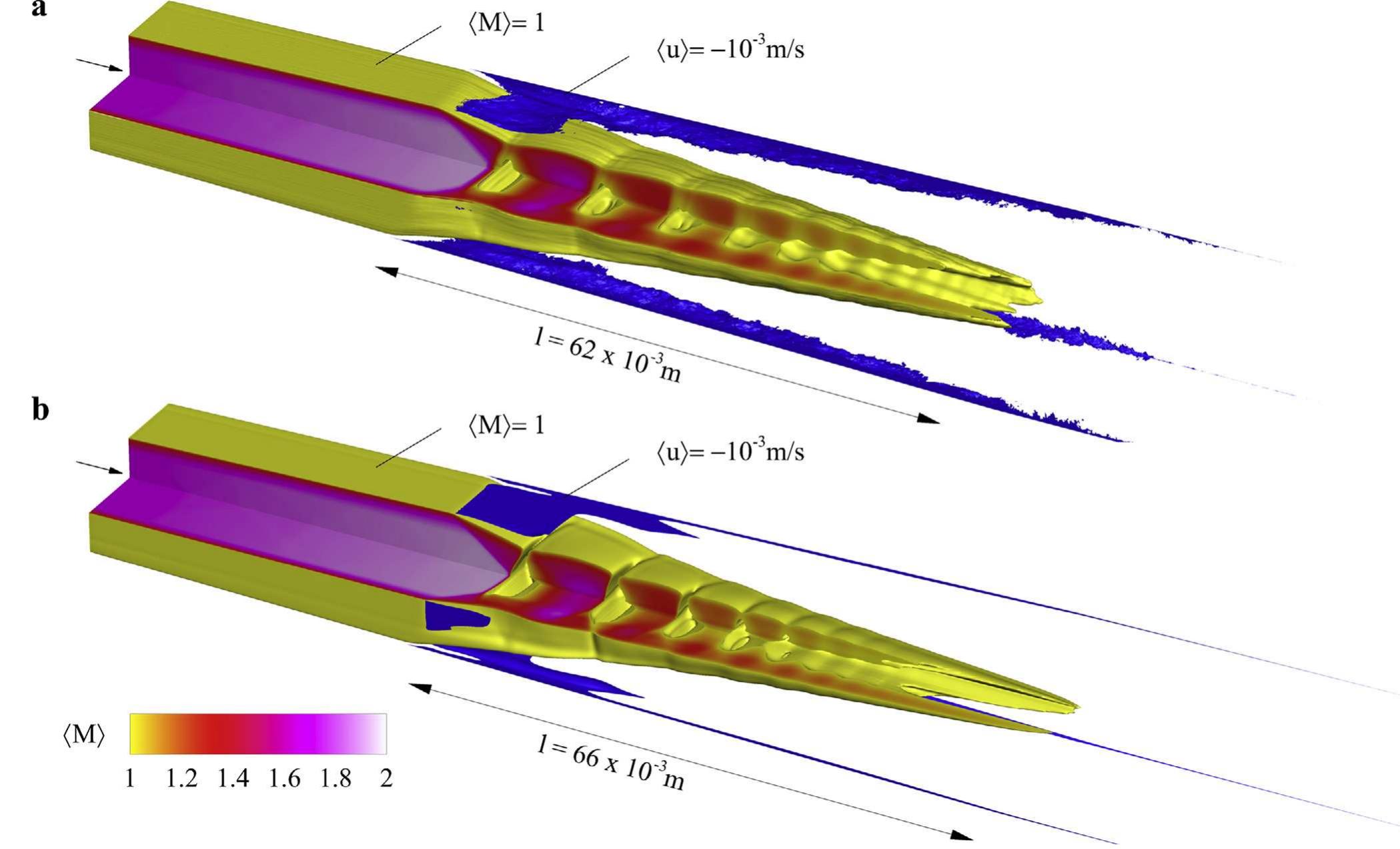Fig. 5. Numerically obtained 3-D shape of the pseudo-shock system. Yellow iso-surfaces indicate Mach number (M) = 1. One quarter of the channel is cut out to allow for a view into the supersonic flow region, which is colored by the Mach number (M). The blue regions show reverse-flow by a small negative axial velocity u = —10°* m/s. I indicates the total length of the pseudo-shock system including the mixing-region. (a) Time averaged LES result. (b) RANS EARSM simulation. (For interpretation of the references to color in this figure legend, the reader is referred to the web version of this article.)  The first considered RANS turbulence model is the BSL-EARSM. The wall pressure distribution (dashed line in Fig. 2) is overall in  The SST model with standard parameters of Ansys CFX (Fig. 4d) by Menter (1994) entirely fails to predict the structure of the pseudo-shock system. Number of individual shocks as well as total length significantly differ from LES and experiment. The initial 