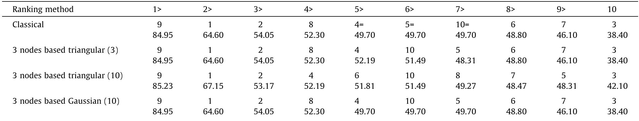 Ranking orders and new scores obtained by the three methods.  (3): Applied to 3 students with equal score and (10): applied to 10 (i.e., all) students.  Table 3 
