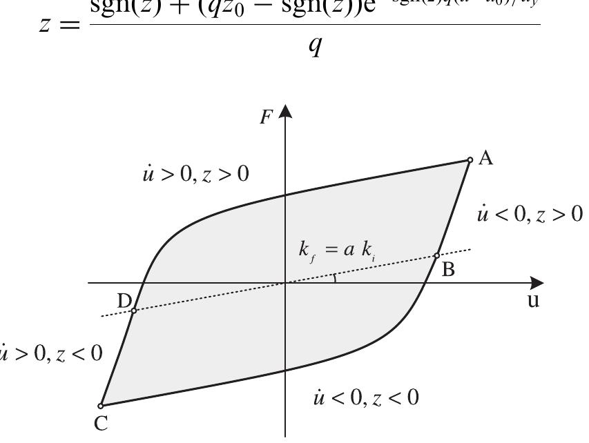 Fig. 2. Response of Bouc-Wen model under cyclic excitation. 