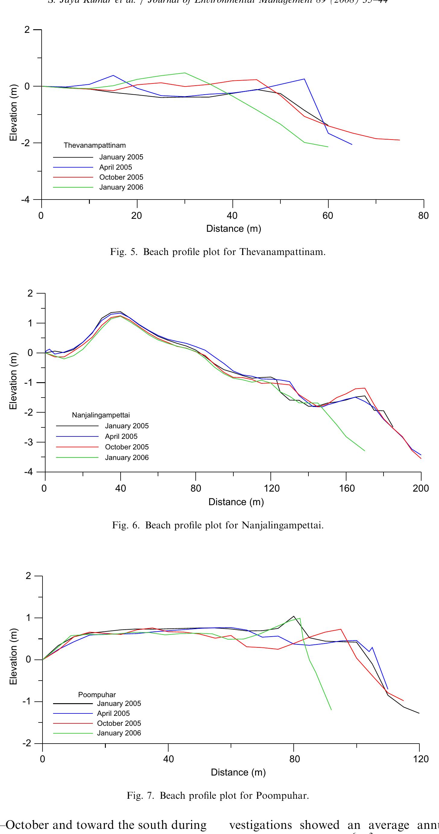 LST estimated during 2005-2006 using the littoral environmental parameters observed during the field in- 