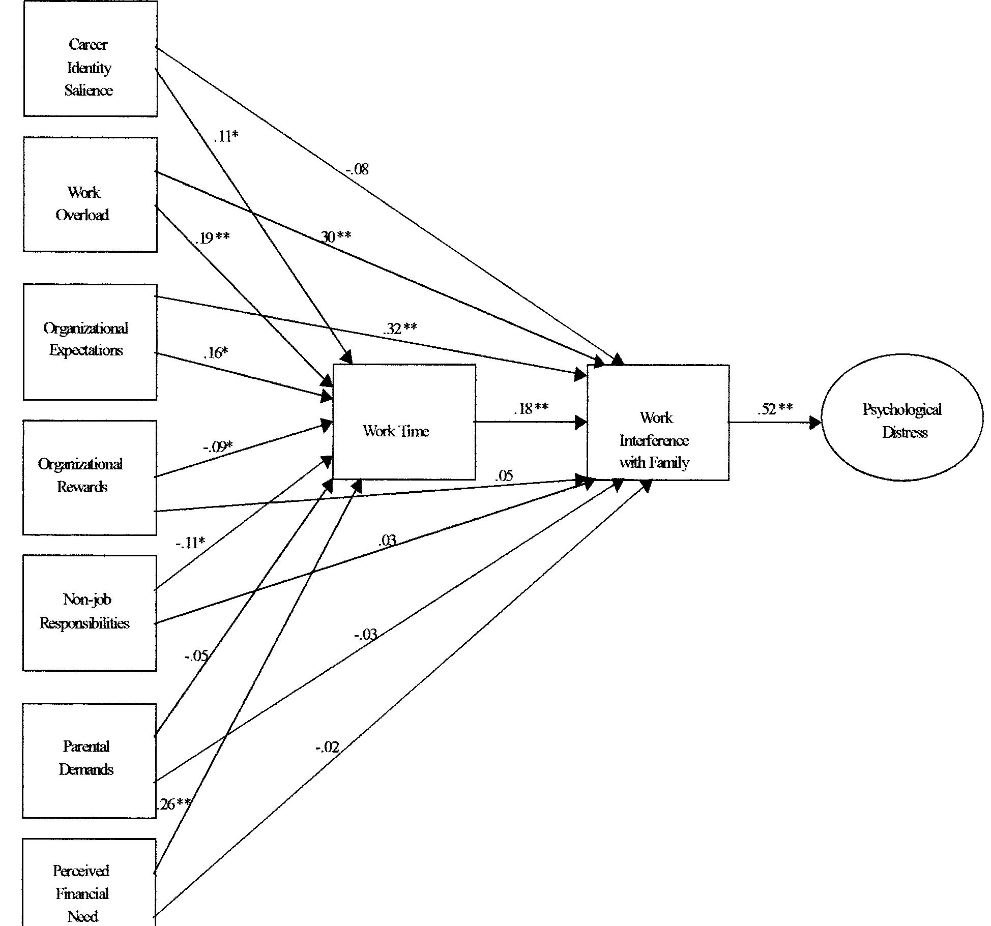 ‘igure 3. Structural equation modeling results: post hoc partial mediation model. *p < .05. **p < .0 