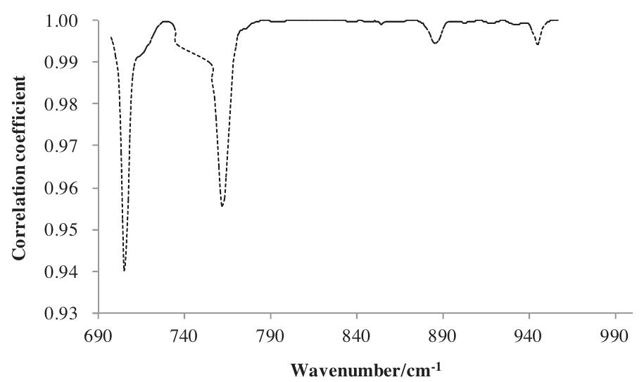 Fig. 6. Moving window correlation coefficient curve between the spectra of two very similar crude oils. 