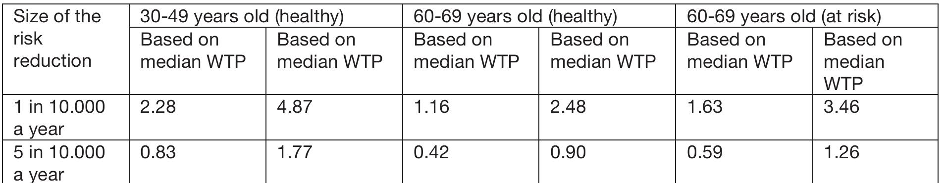 Table 4: VSL (in EUR million) per range of ages. VSL is median/mean WTP, dividec by the risk reduction. Calculations assume average income per household membe in Italy, male, married, no children, no college degree (adapted from Alberini anc  Chiabai, 2007a; 2007b). 