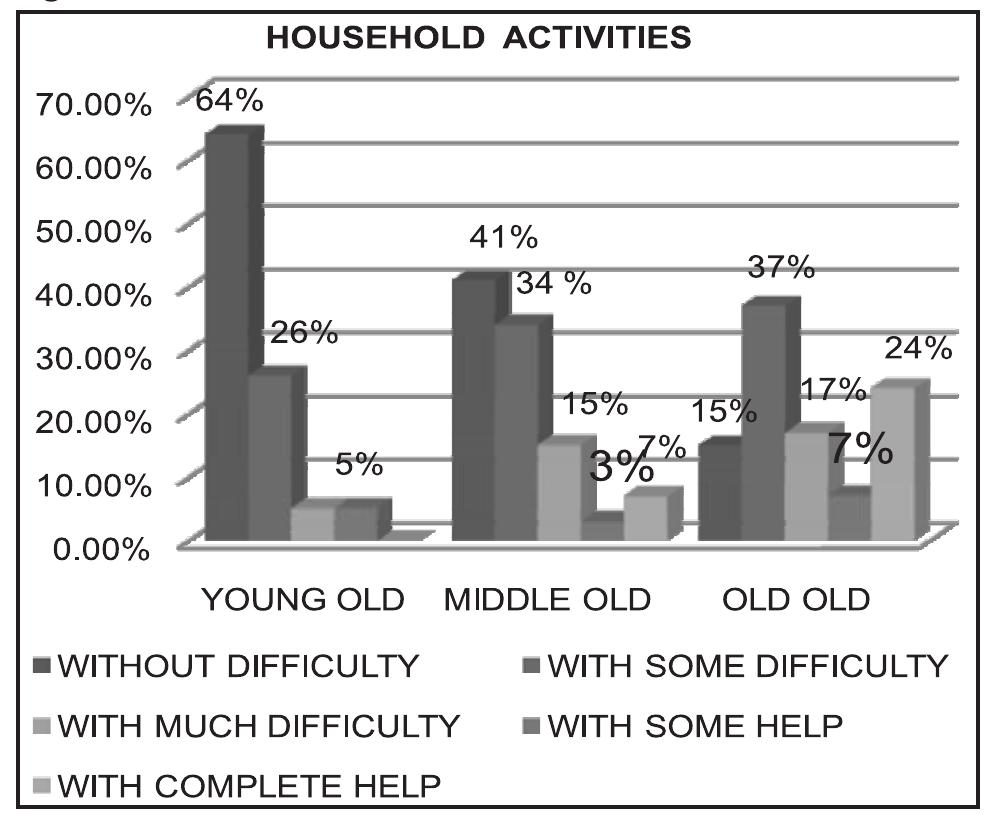Interpretation: The Working group show less affection for Personal Care domain as compared to Non-Working group.  Fig. 12: Household Activities  Interpretation: As age advances the affection of household activities increases with the Old Old group being the most affected. 