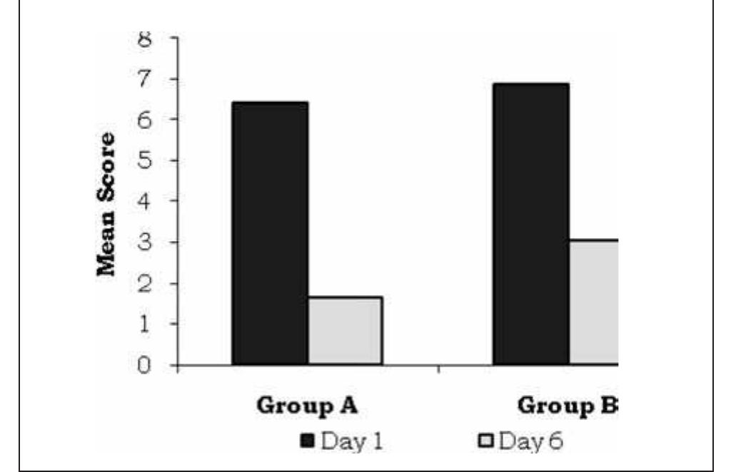 When intergroup comparison for VAS scores was done, he intergroup differences were significant ata p value of <0.05. 