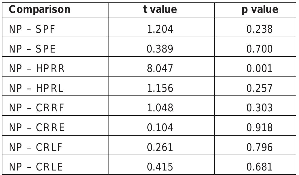 Table 5.1 : Paired sample t test between NP and other head neck positions 