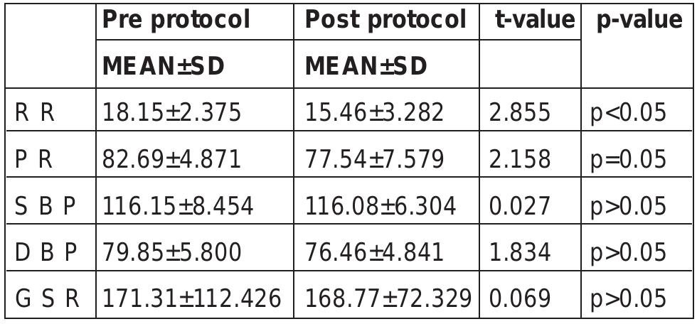 Table 1: Comparison of mean of pre and post protocol readings of Autonomic Variables of the Experimental Group 1 (n=13) 