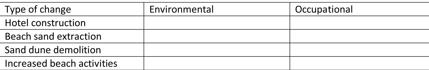 17. Tourism development and associated changes:  16. Resettlement: 