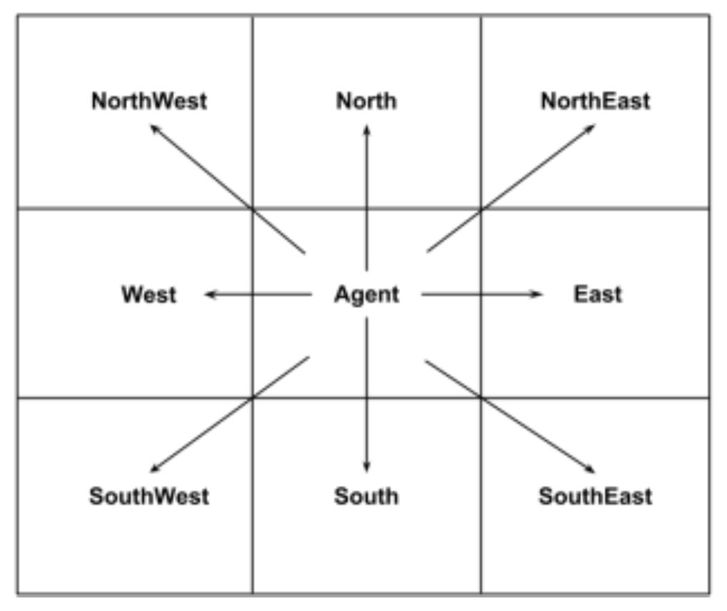 Figure 5: Directions cover all eight positions one step around the agent in the environment  The main model is concentrated in the logic of the agent. The main principles used to design the logic of the agent are zero direct communication among them, depend on local information collected from the environment, making a greedy decision depending on collected information. To get the agent inside the environment, it gets positioned at one of the door gates then it starts its journey. There is a lot of information the agent will look at before making the decision of moving, waiting or dying. Such information include Directions, Pheromones, Neighbors and Teams. 