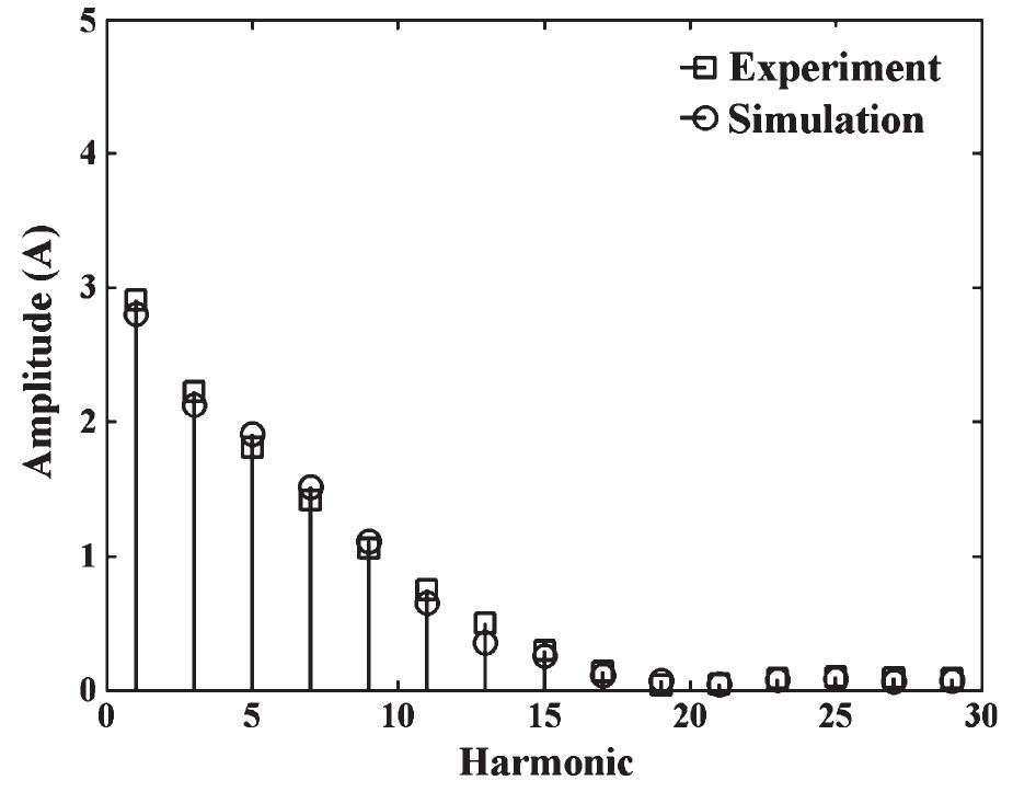 Fig. 12. Amplitude plot of experimental and simulated no-load currents under sinusoidal supply-voltage excitation. 