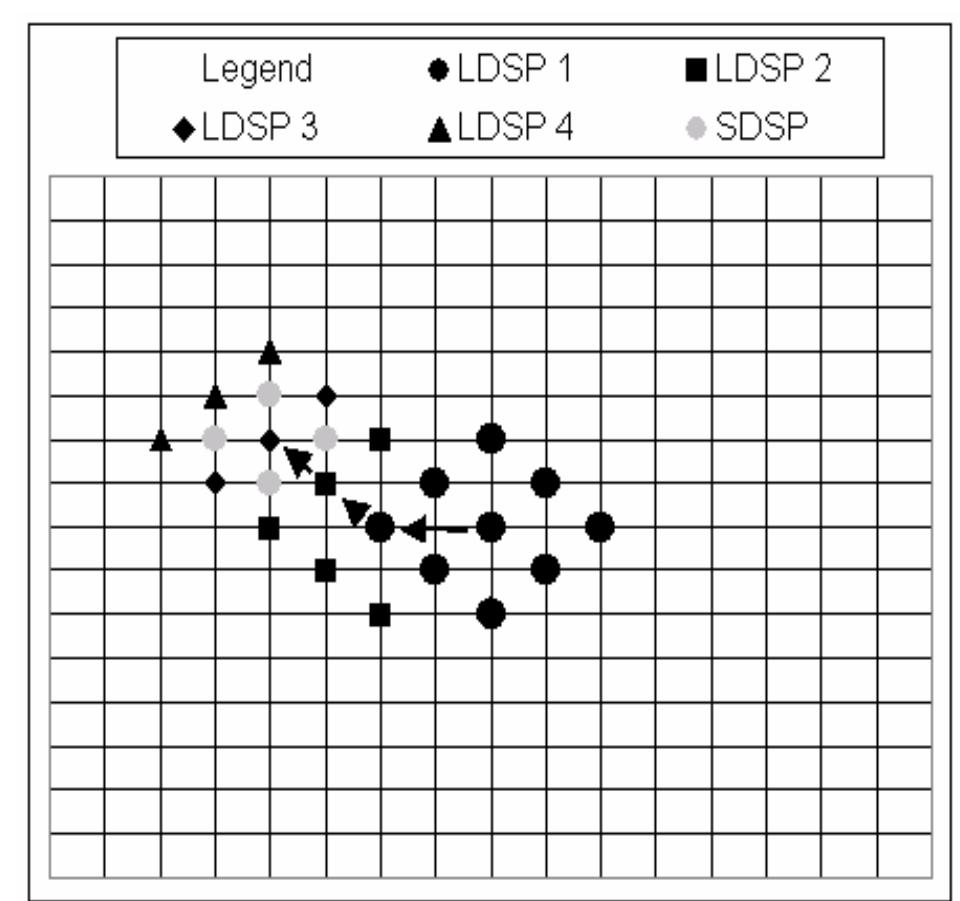 Fig. 9. Diamond Search procedure. This figure shows the large diamond search pattern and the small diamond search pattern. It also shows an example path to motion vector (-4, -2) in five search steps- four times of LDSP and one time of SDSP. 