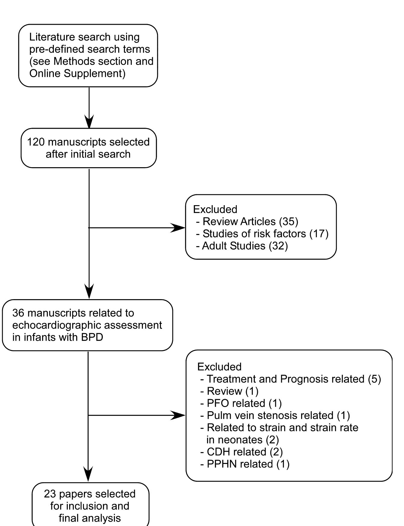 ‘igure 1. Search results for systematic review of literature. 